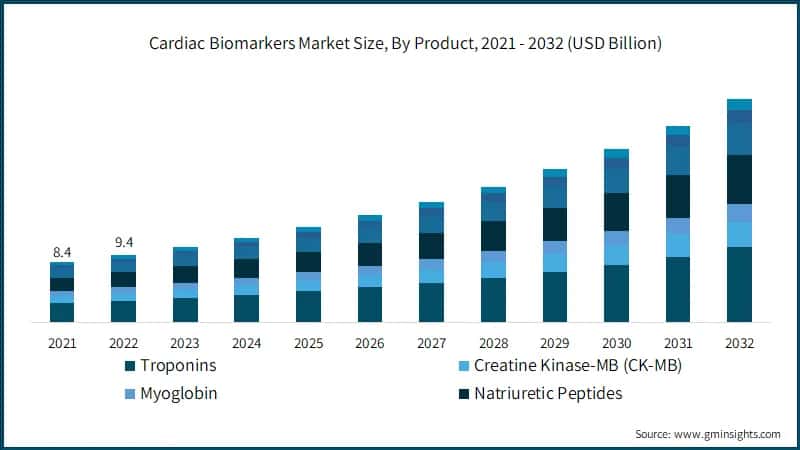 Cardiac Biomarkers Market Size, By Product, 2021 - 2032 (USD Billion)