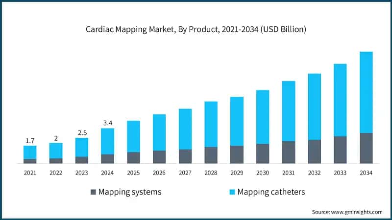 Cardiac Mapping Market, By Product, 2021-2034 (USD Billion)