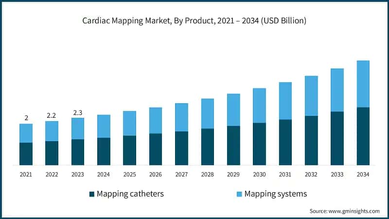 Cardiac Mapping Market, By Product, 2021 – 2034 (USD Billion)