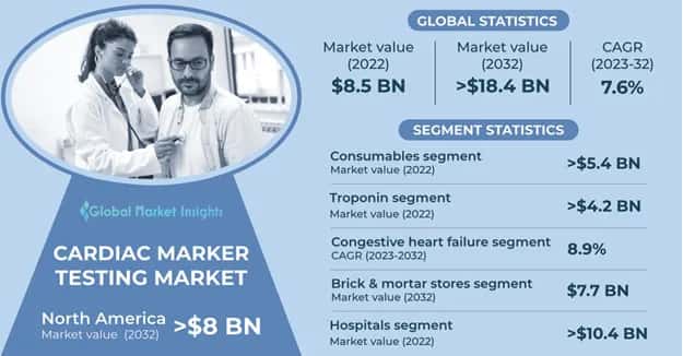 Cardiac Marker Testing Market 