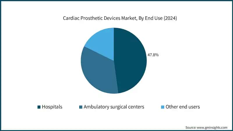 Cardiac Prosthetic Devices Market, By End Use (2024)