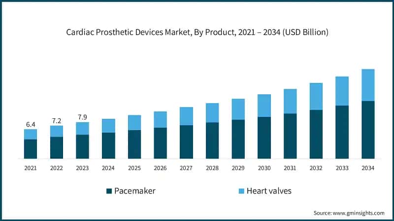 Cardiac Prosthetic Devices Market, By Product, 2021 – 2034 (USD Billion)