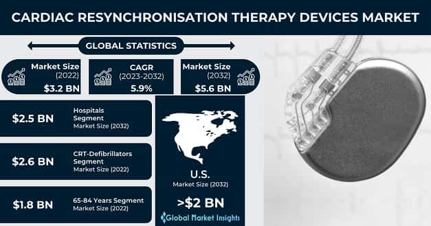 Cardiac Resynchronisation Therapy Devices Market