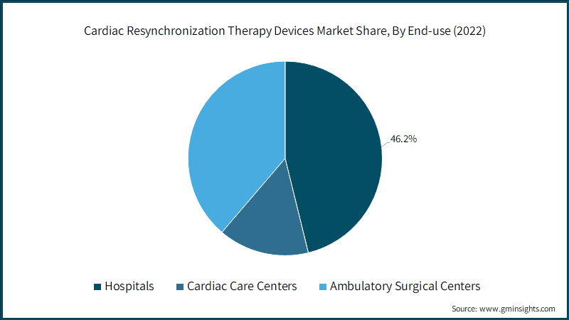 Cardiac Resynchronisation Therapy Devices Market Share, By End-use (2022)