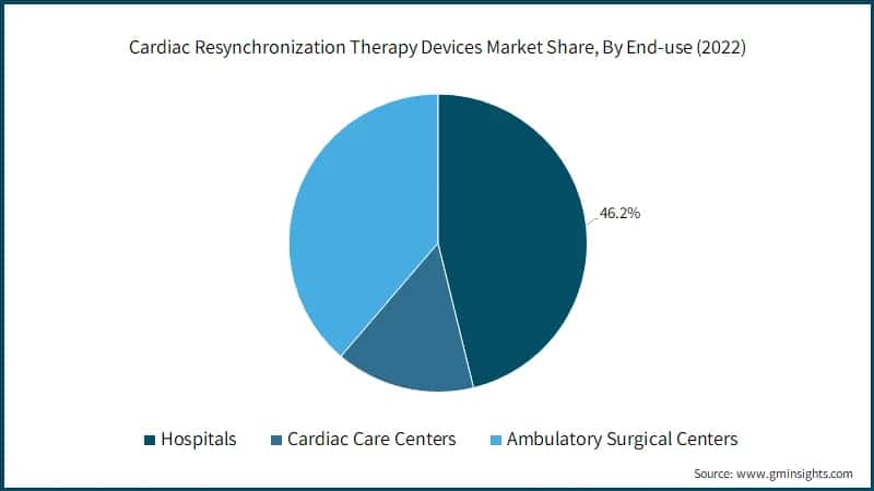 Cardiac Resynchronisation Therapy Devices Market Share, By End-use (2022)