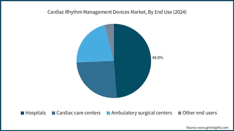 Cardiac Rhythm Management Devices Market, By End Use (2024)