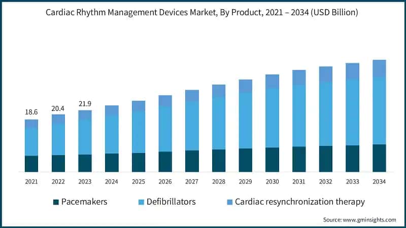 Cardiac Rhythm Management Devices Market, By Product, 2021 – 2034 (USD Billion)