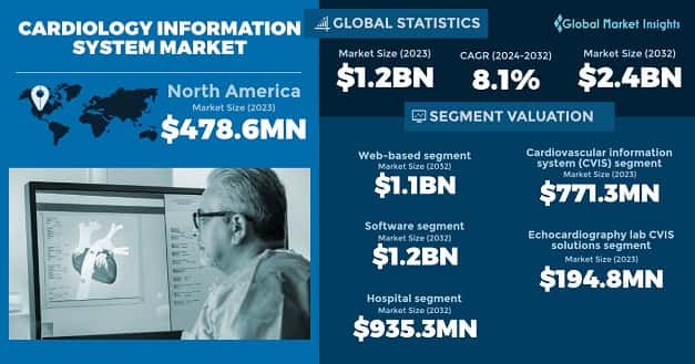 Cardiology Information System Market