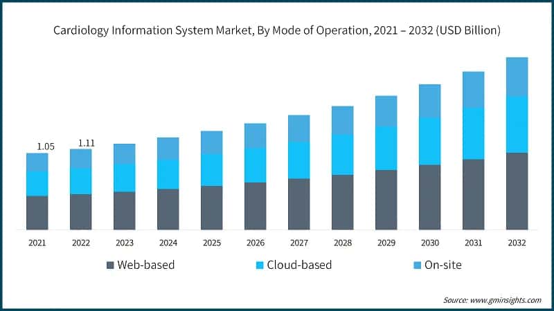 Cardiology Information System Market, By Mode of Operation, 2021 – 2032 (USD Billion)