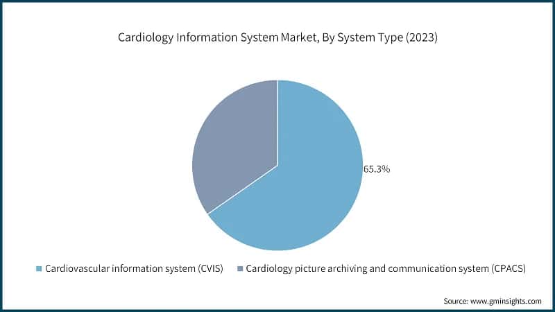 Cardiology Information System Market, By System Type (2023)