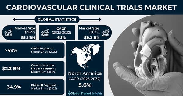 Cardiovascular Clinical Trials Market