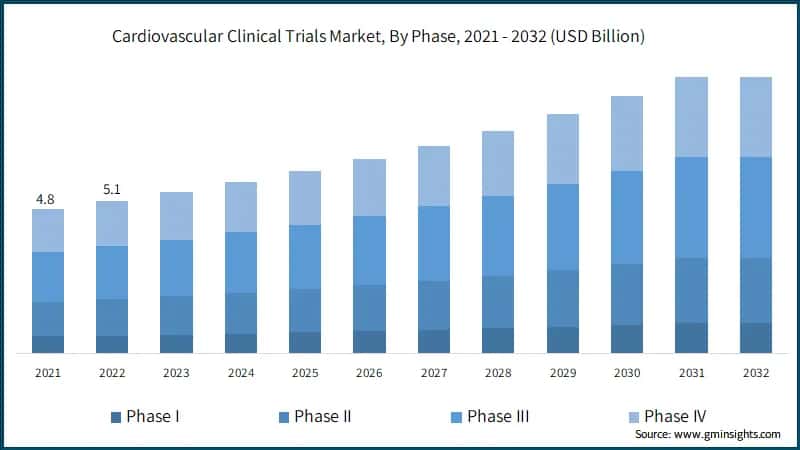 Cardiovascular Clinical Trials Market, By Phase, 2021 - 2032 (USD Billion)