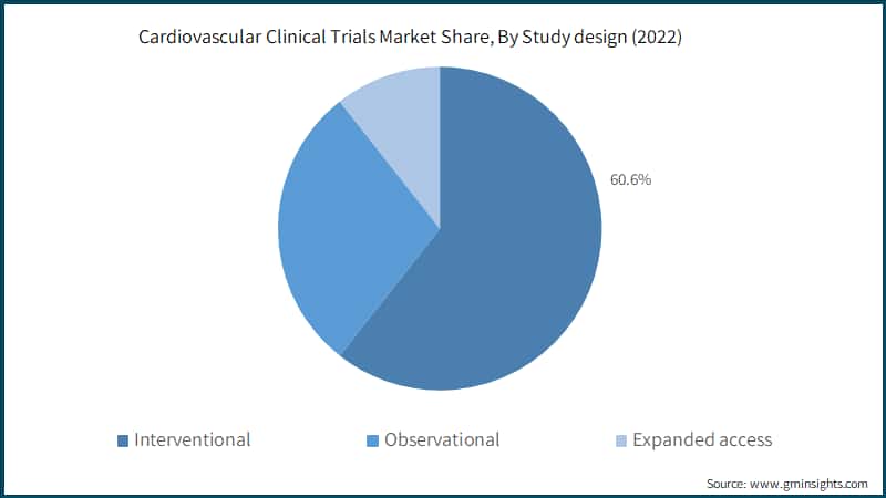 Cardiovascular Clinical Trials Market Share, By Study design (2022)
