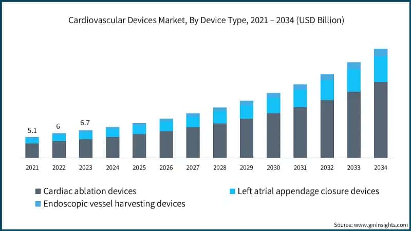 Cardiovascular Devices Market, By Device Type, 2021 – 2034 (USD Billion)