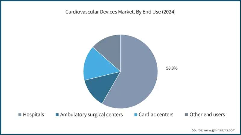 Cardiovascular Devices Market, By End Use (2024)
