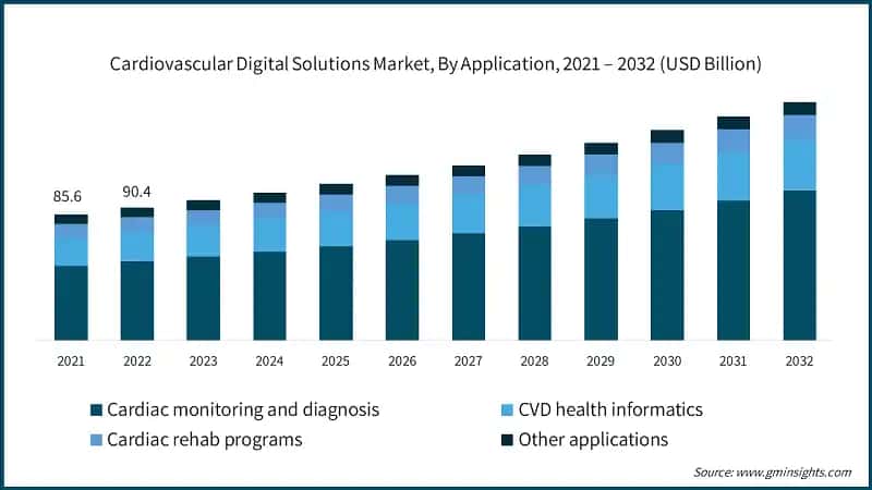 Cardiovascular Digital Solutions Market, By Application, 2021 – 2032  (USD Billion)