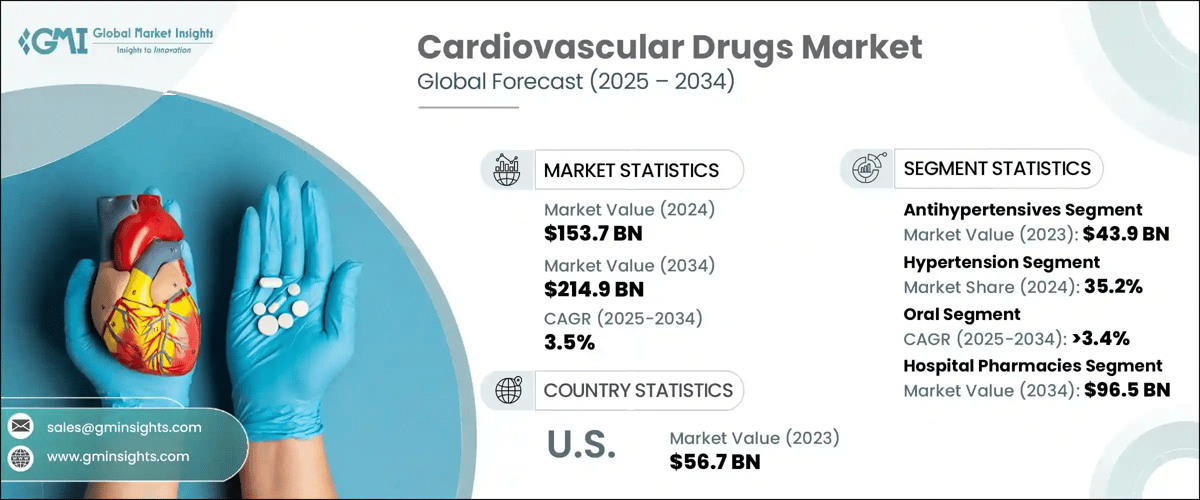 Cardiovascular Drugs Market