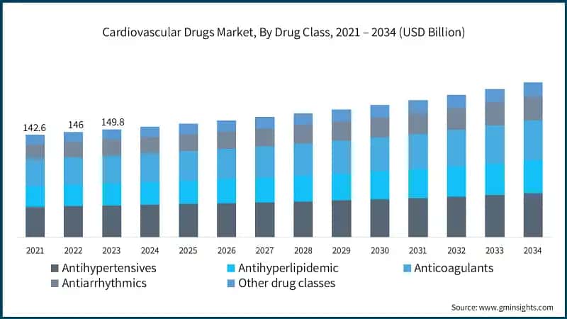 Cardiovascular Drugs Market, By Drug Class, 2021 – 2034 (USD Billion)