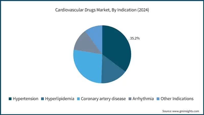 Cardiovascular Drugs Market, By Indication (2024)