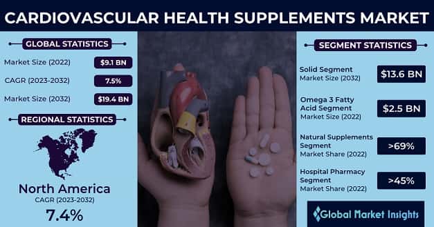 Cardiovascular Health Supplements Market 