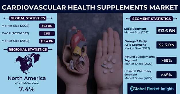 Cardiovascular Health Supplements Market 