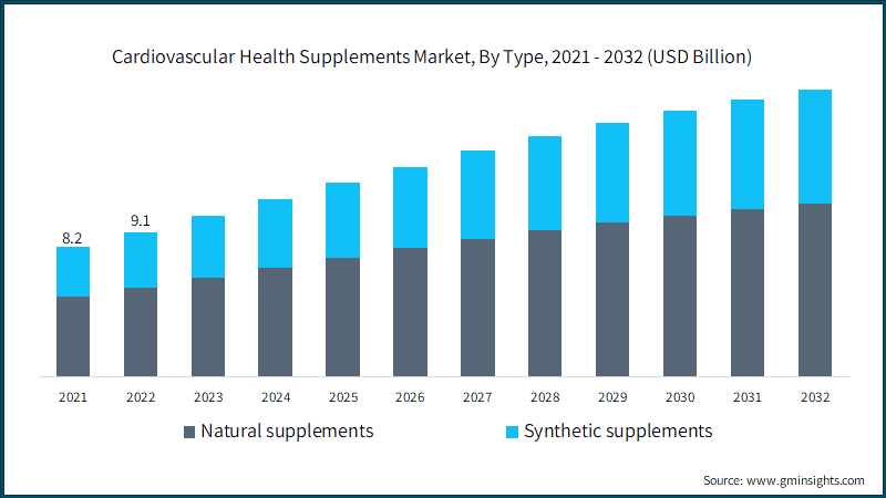 Cardiovascular Health Supplements Market, By Type, 2021 - 2032 (USD Billion)