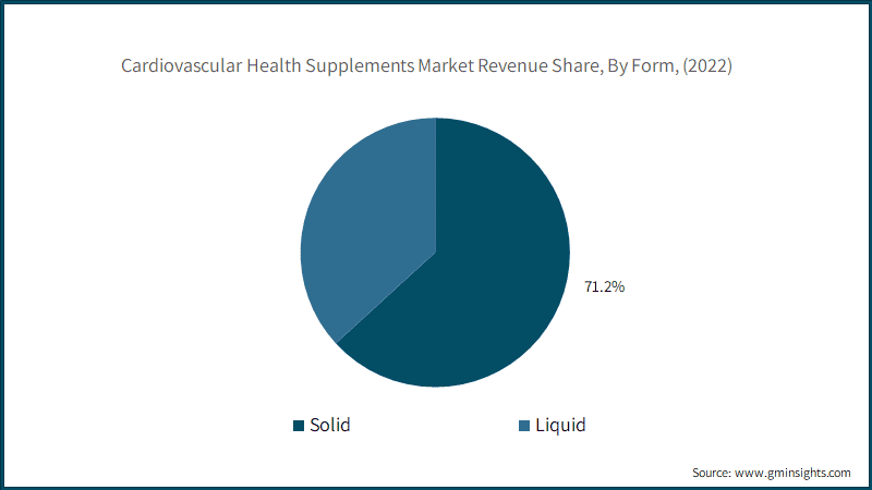 Cardiovascular Health Supplements Market Revenue Share, By Form, (2022)