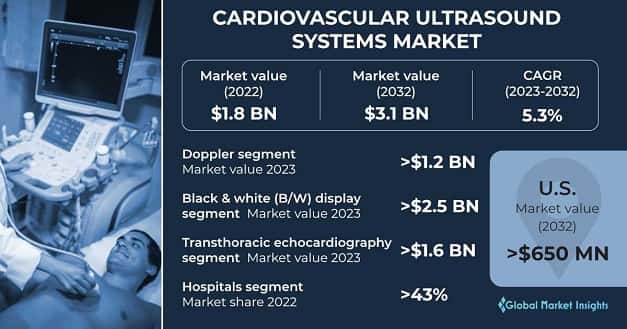 Cardiovascular Ultrasound Systems Market 