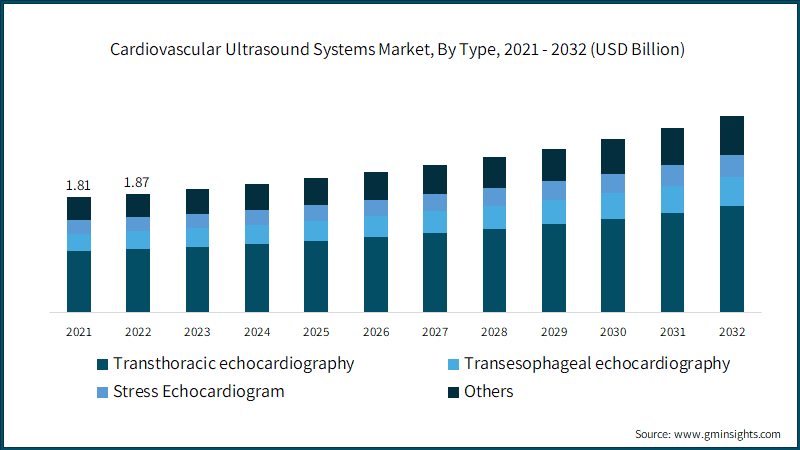 Cardiovascular Ultrasound Systems Market, By Type,