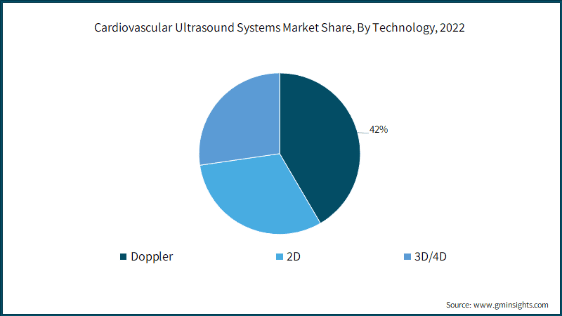 Cardiovascular Ultrasound Systems Market Share, By Technology