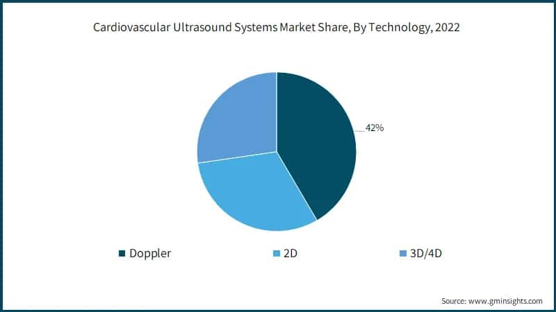 Cardiovascular Ultrasound Systems Market Share, By Technology