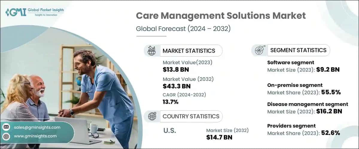 Care Management Solutions Market