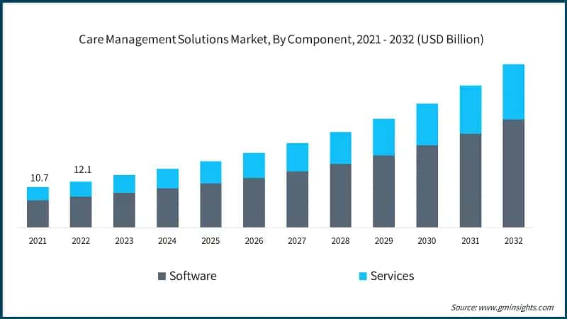 Care Management Solutions Market, By Component, 2021 - 2032 (USD Billion)
