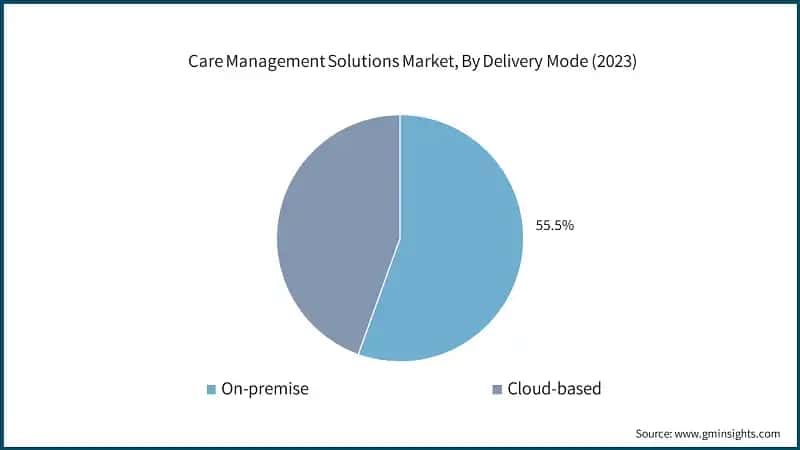 Care Management Solutions Market, By Delivery Mode (2023)