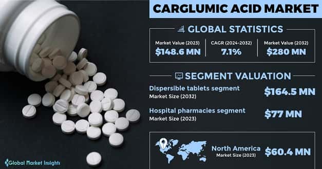 Carglumic Acid Market