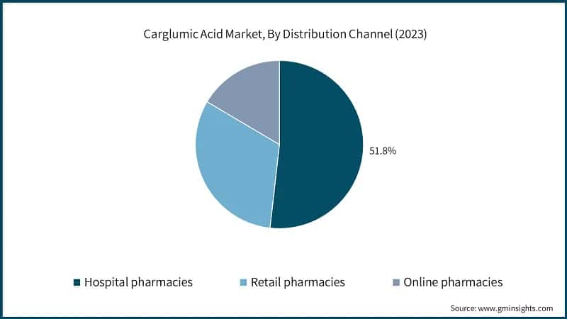 Carglumic Acid Market, By Distribution Channel (2023)