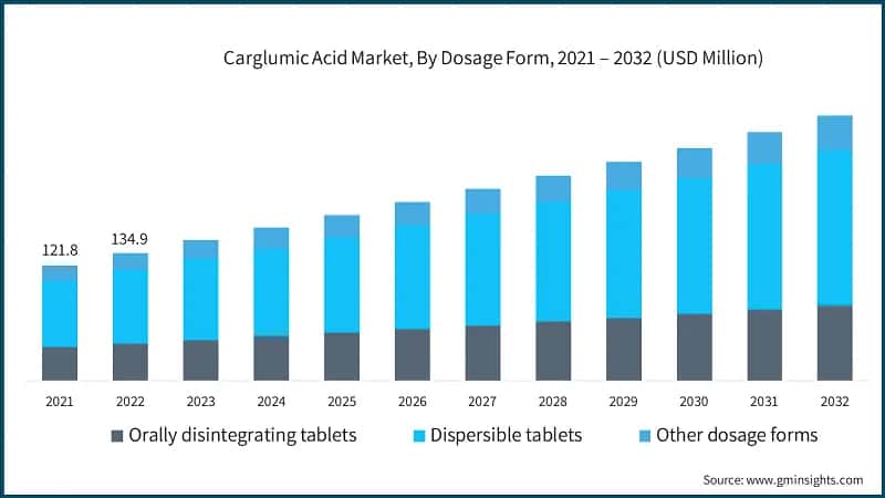 Carglumic Acid Market, By Dosage Form, 2021 – 2032 (USD Million)