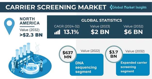 Carrier Screening Market 