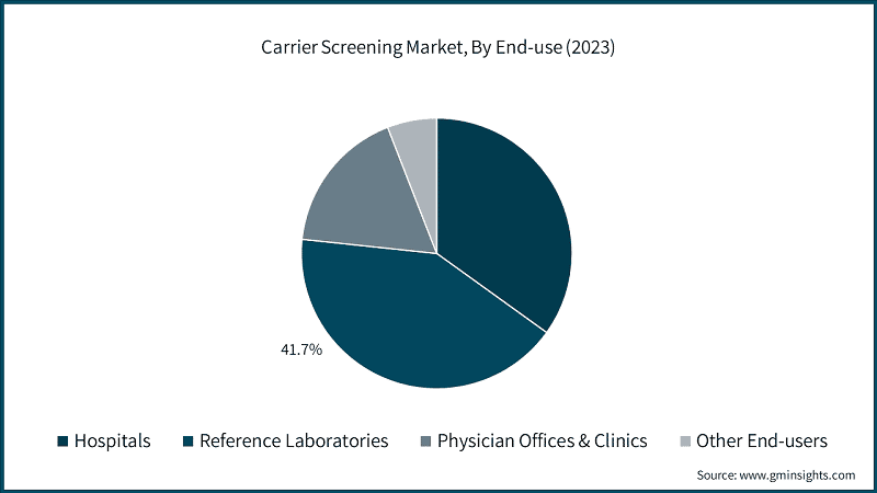 Global Carrier Screening Market Revenue Share, By End-use,