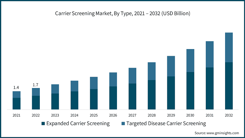 Global Carrier Screening Market Size, By Type, 