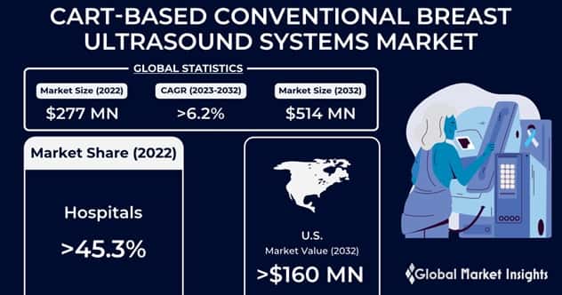 Cart-based Conventional Breast Ultrasound Systems Market 