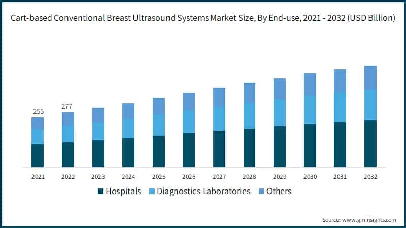 Cart-based Conventional Breast Ultrasound Systems Market Size, By End-use, 2021 - 2032 (USD Billion)