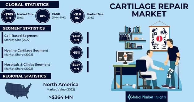 Cartilage Repair Market 