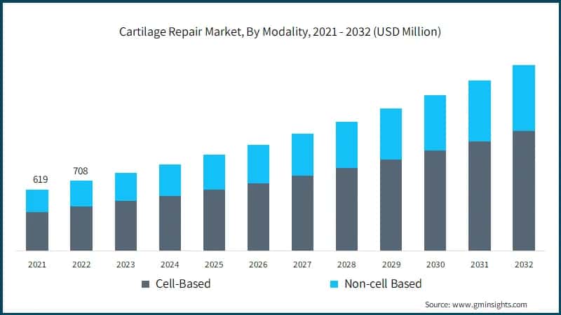 Cartilage Repair Market, By Modality, 2021 - 2032 (USD Million)