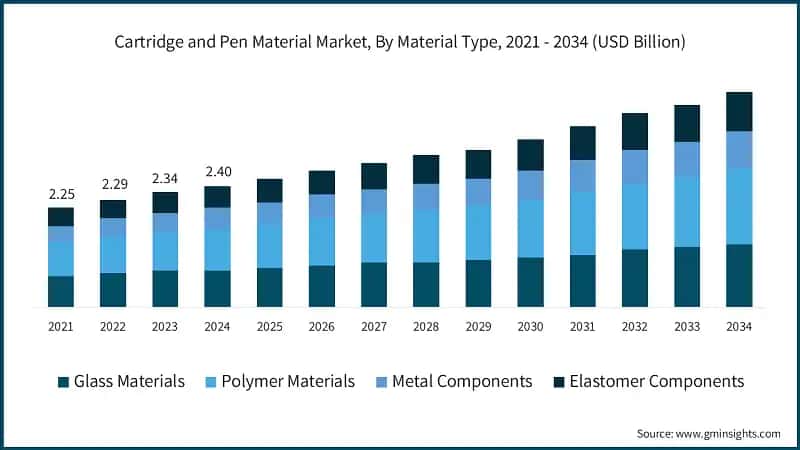 Cartridge and Pen Material Market, By Material Type, 2021 - 2034 (USD Billion)
