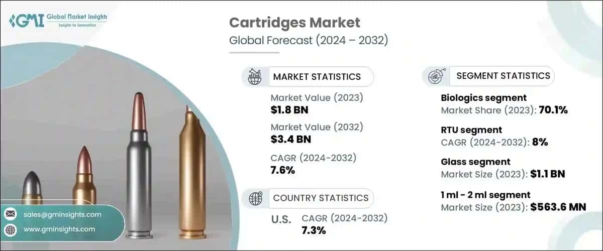 Cartridges Market