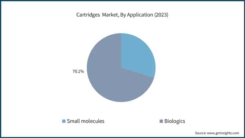 Cartridges&nbsp; Market, By Application (2023)
