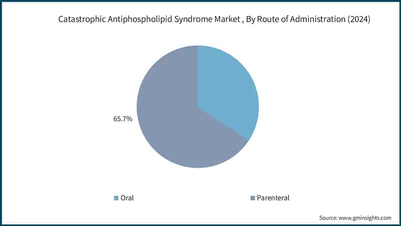 Catastrophic Antiphospholipid Syndrome Market , By Route of Administration (2024)