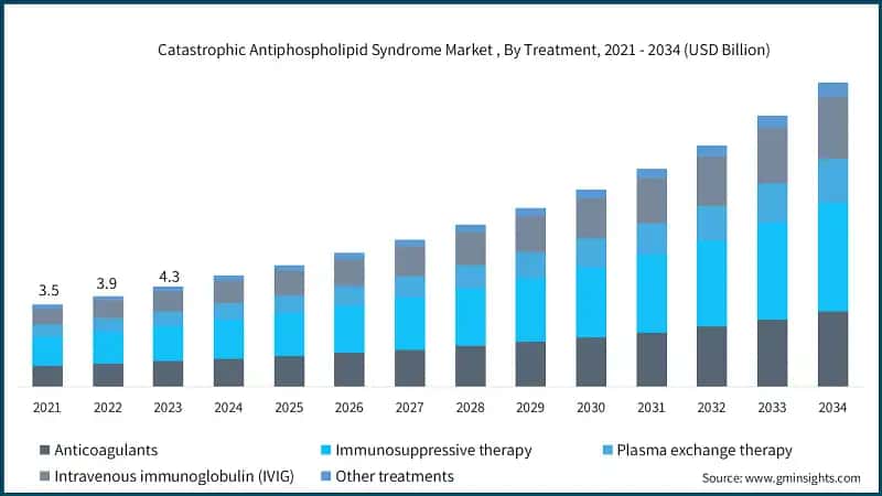 Catastrophic Antiphospholipid Syndrome Market , By Treatment, 2021 - 2034 (USD Billion)