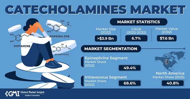 Catecholamines Market